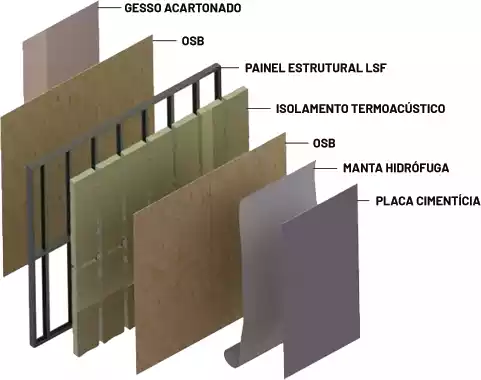 Materiais utilizados na construção do SteelFrame