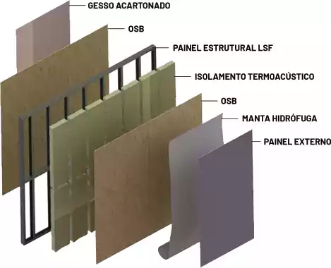 Materiais utilizados na construção do SteelFrame